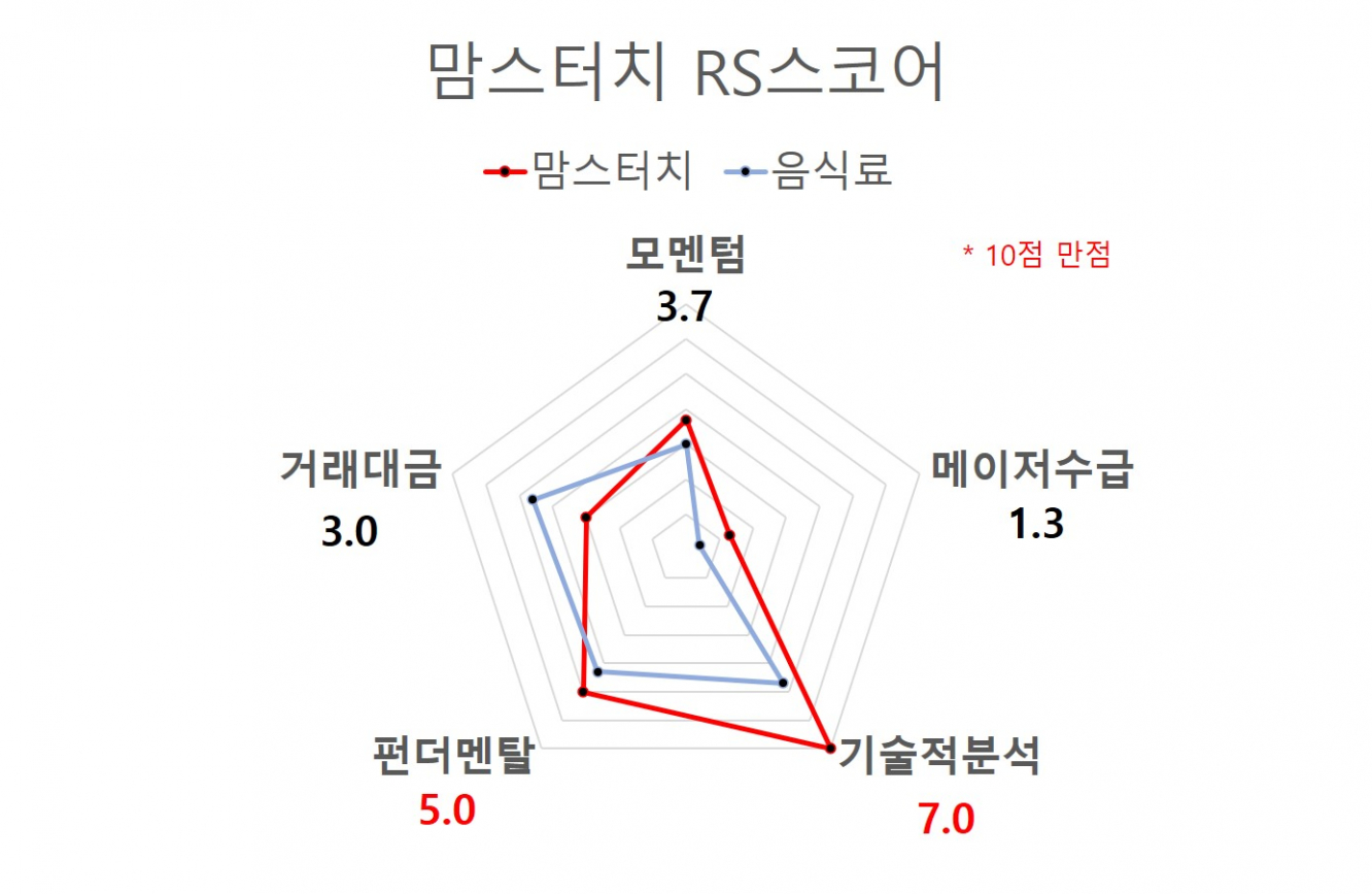 맘스터치 RS스코어