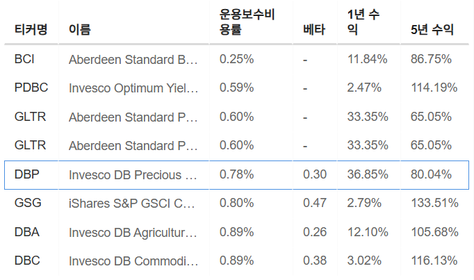 InvestingPro - DBP - 벤치마크