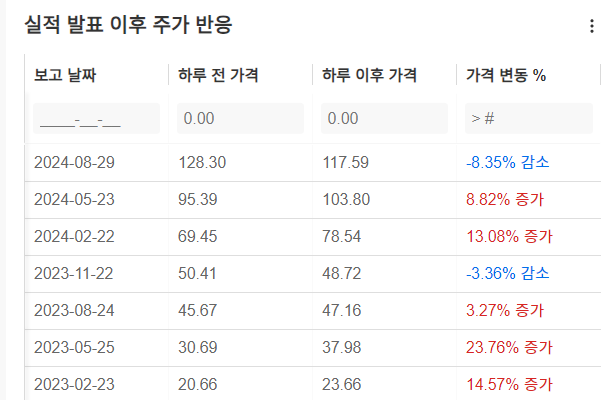 InvestingPro - 엔비디아 - 주가반응