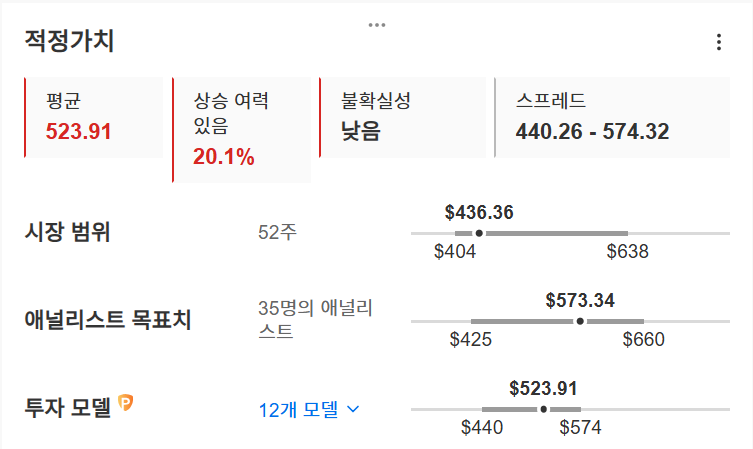 InvestingPro - 어도비 - 적정가치