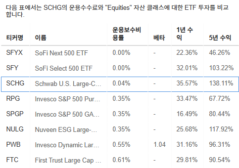 InvestingPro - SCHG- 벤치마크