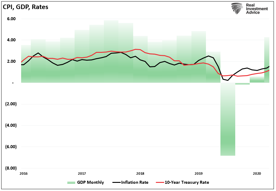 CPI, GDP, 금리