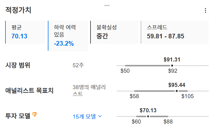 InvestingPro - 월마트 - 적정가치