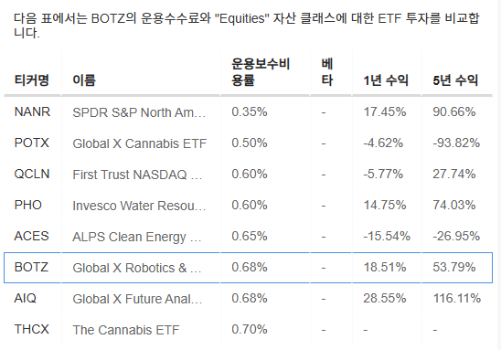 InvestingPro - BOTZ - 벤치마크