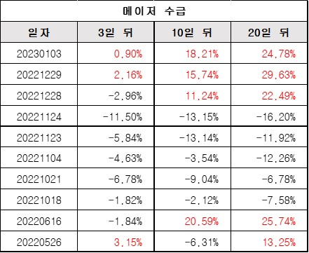 메이저수급