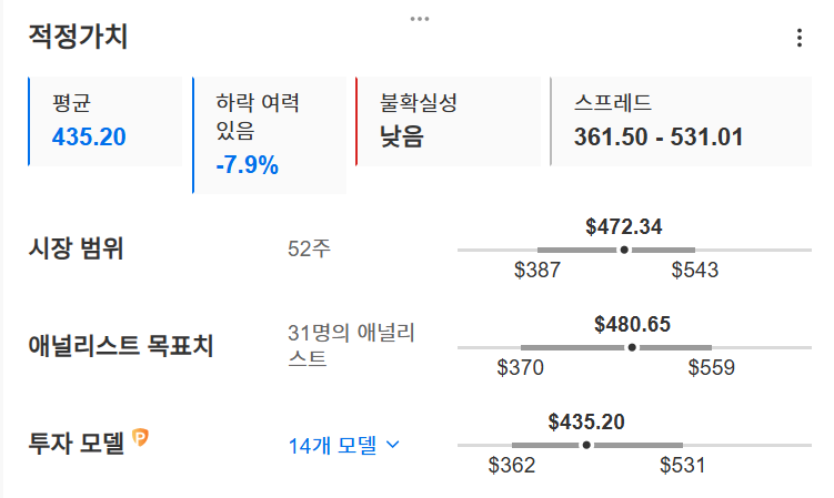 InvestingPro - 도미노피자 - 적정가치