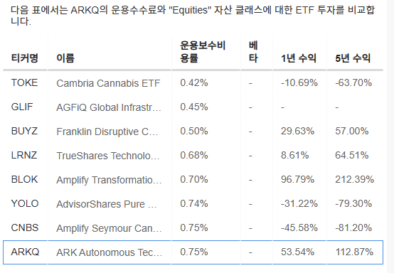 InvestingPro - ARKQ - 벤치마크