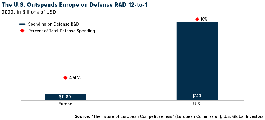 유럽보다 많은 미국 방위 연구개발 지출