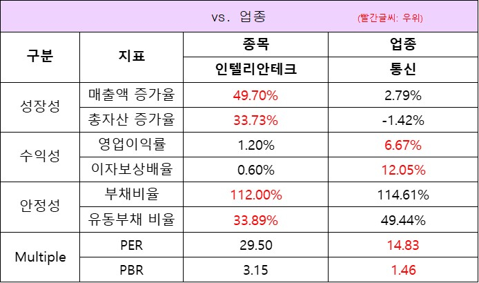 업종대비