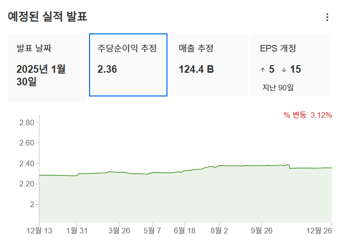 InvestingPro - 애플 - 예상실적