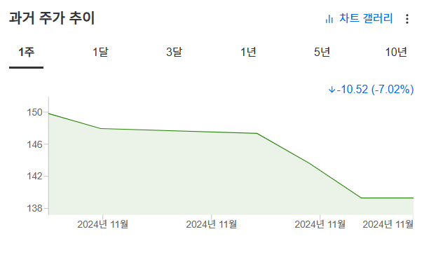 InvestingPro - AMD - 1주일 주가