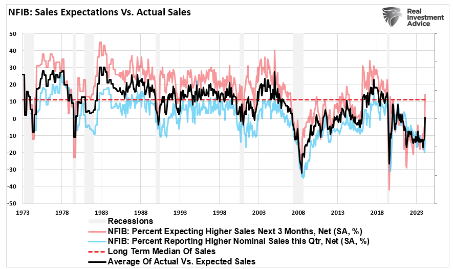 NFIB - Sales Expectations vs Actual Sales