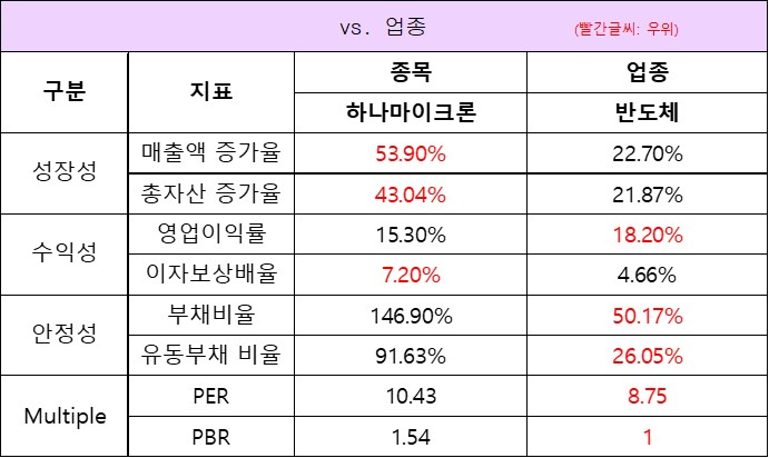 업종대비