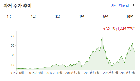 InvestingPro - SOXL - 주가 추이