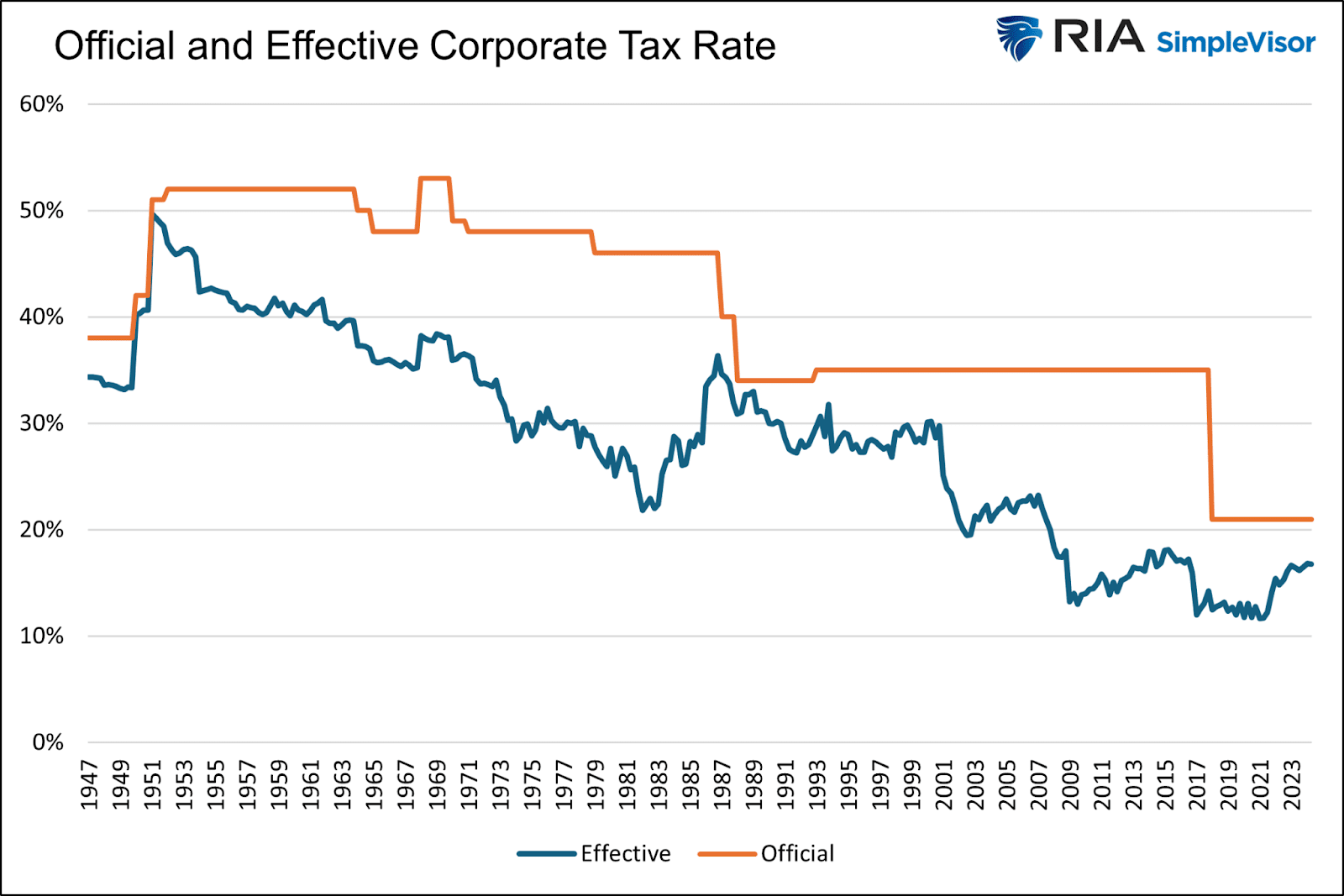 Official and Effective Corporate Tax Rate