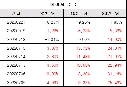 메이저수급