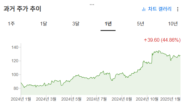 InvestingPro - 모건스탠리 - 주가