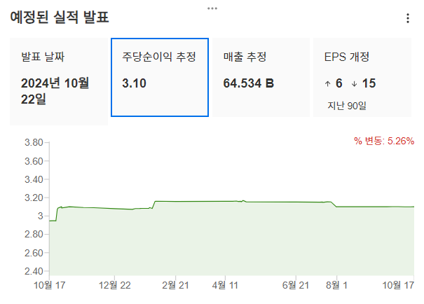 InvestingPro - MS - 예상 EPS