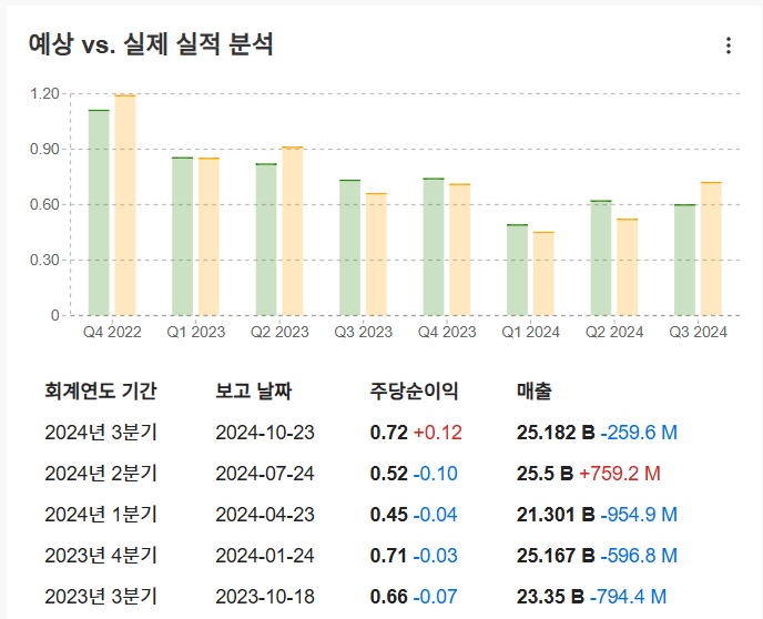 InvestingPro - 테슬라 - 실적