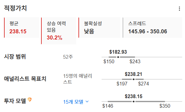 InvestingPro - UHS- 적정가치