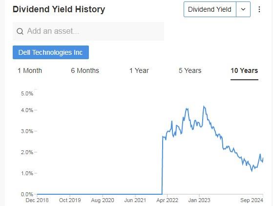 Dell Dividends