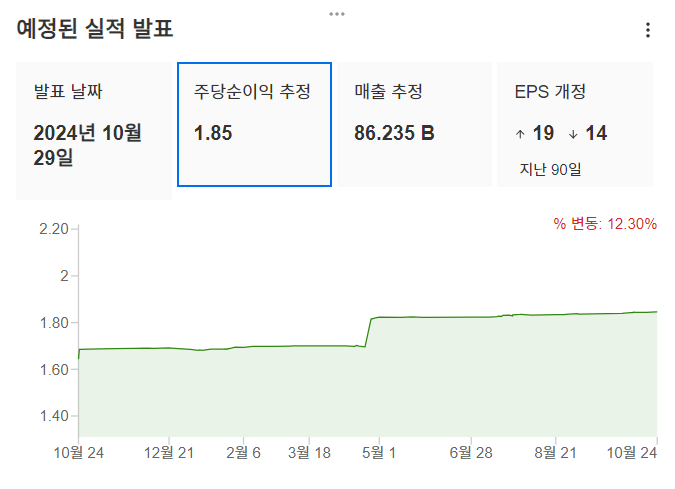 InvestingPro - 실적예상 - 구글