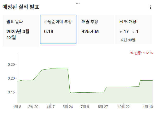 InvestingPro - 유아이패스 - 예상실적