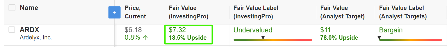 Ardelyx Fair Value