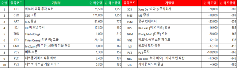 외국인 순 매수/매도 리스트