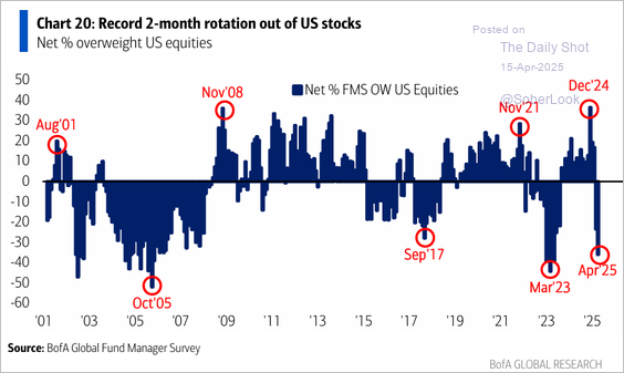 US Equity Weightings