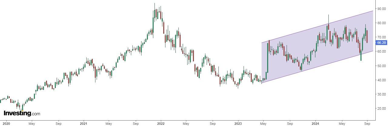 Marvel Stock Price Chart