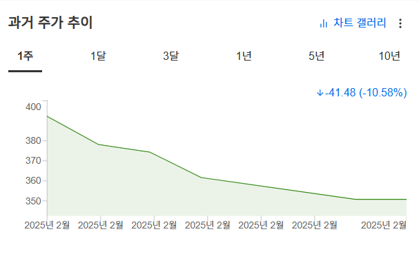 InvestingPro - 테슬라 - 주가