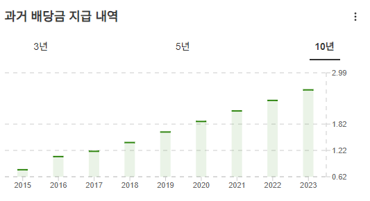 InvestingPro- 스카이웍스 - 배당