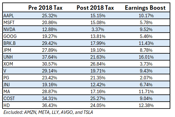 Tax cuts largest stocks