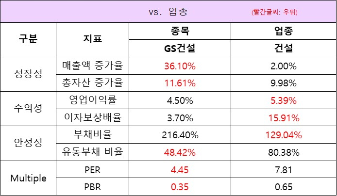 업종대비