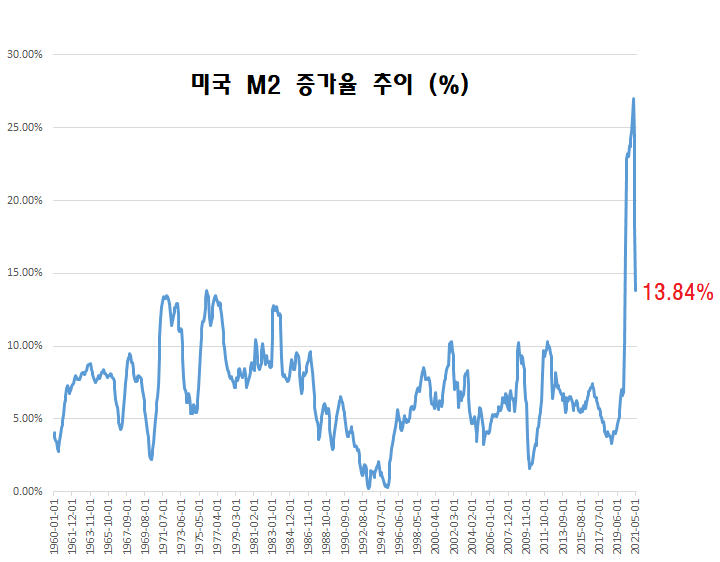 미국 M2 증가율