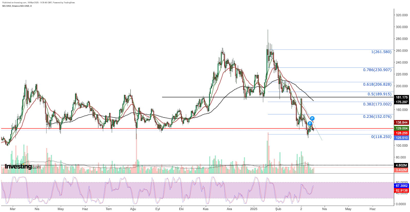 SOL/USD 일간차트