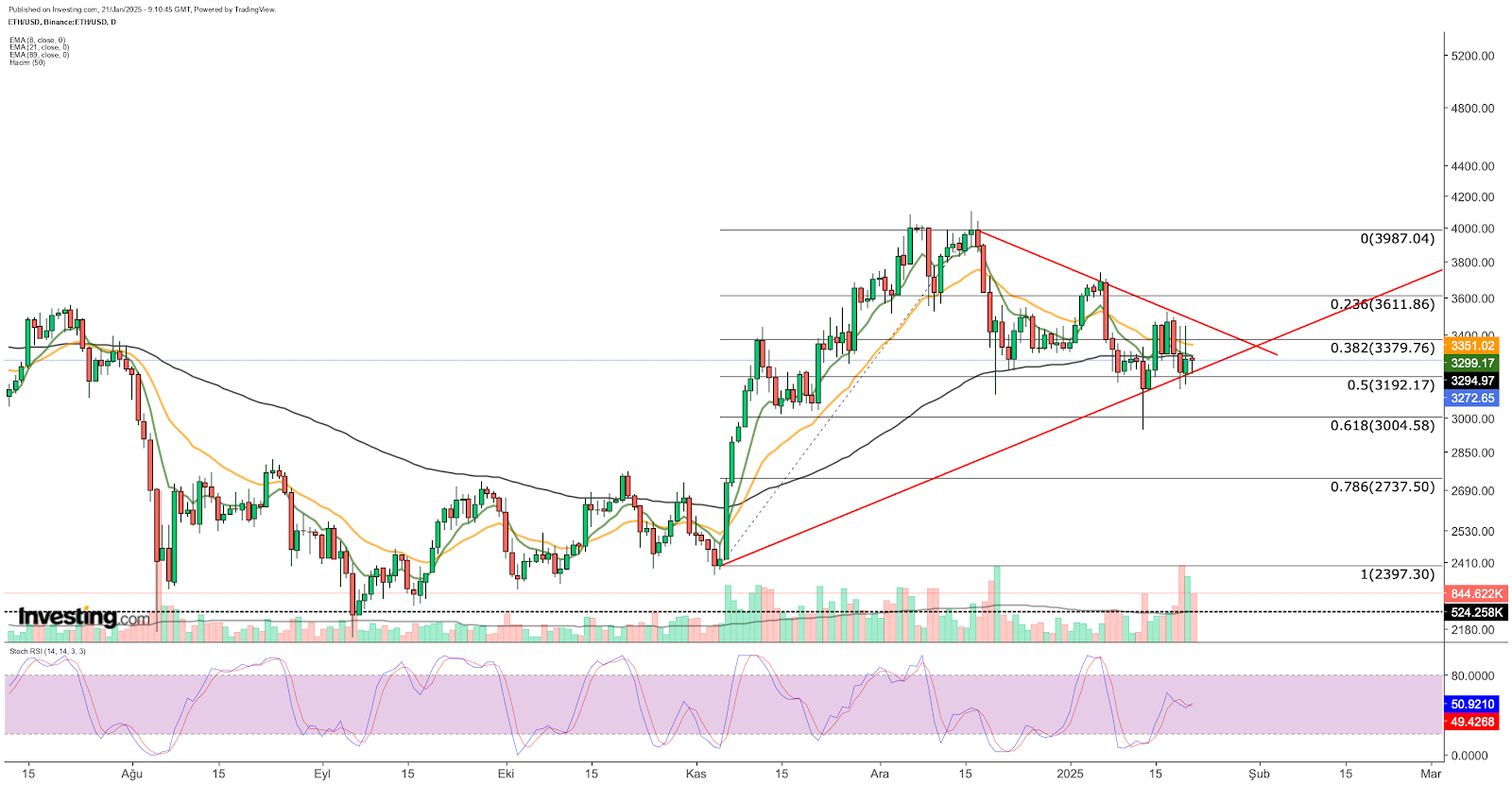 ETH/USDT 가격 차트