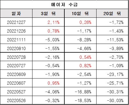 메이저수급