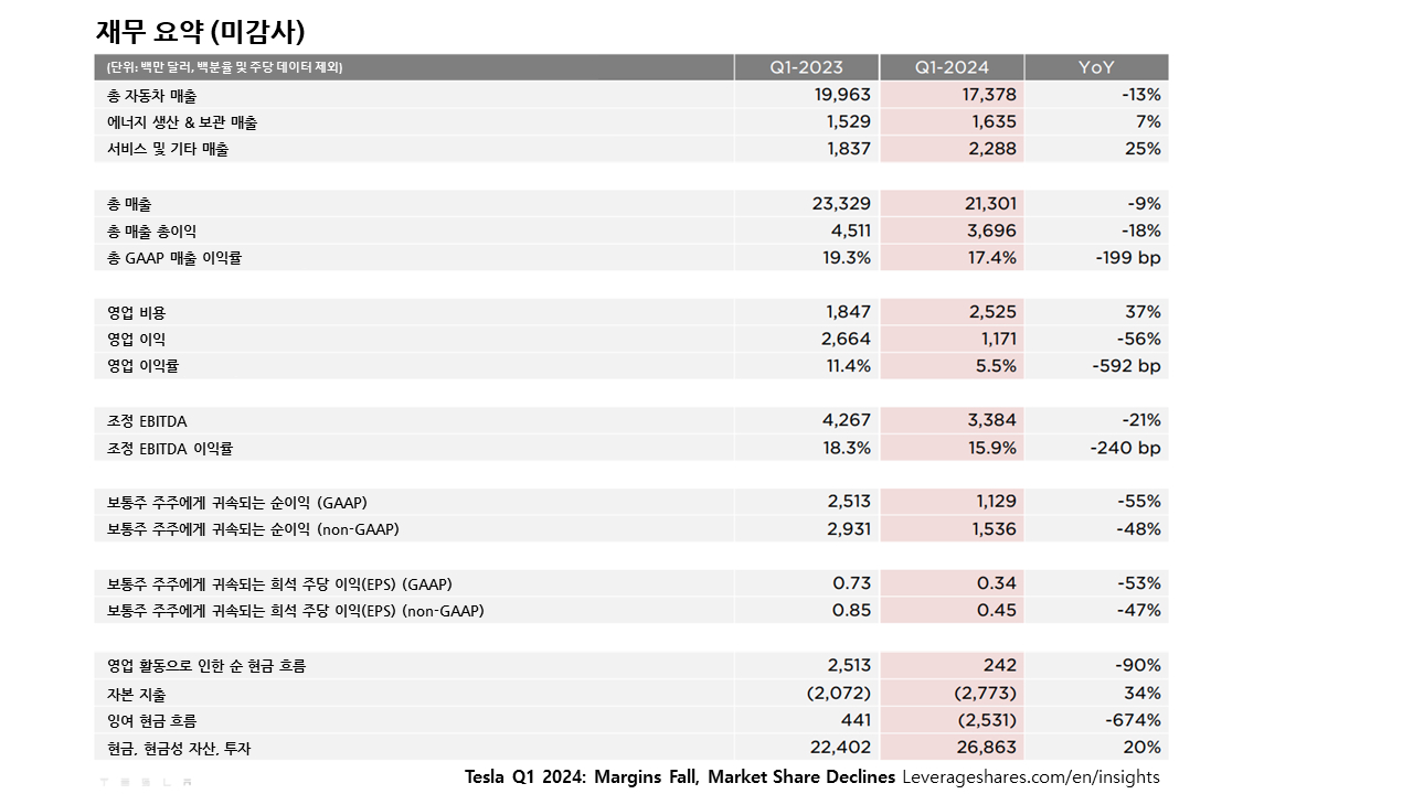 Fig1. 2024 1분기 테슬라 재무제표 (미감사)