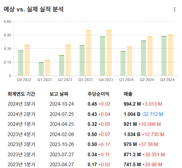 InvestingPro - 덱스컴 - 실적