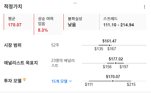 InvestingPro - 셰브론 - 적정가치