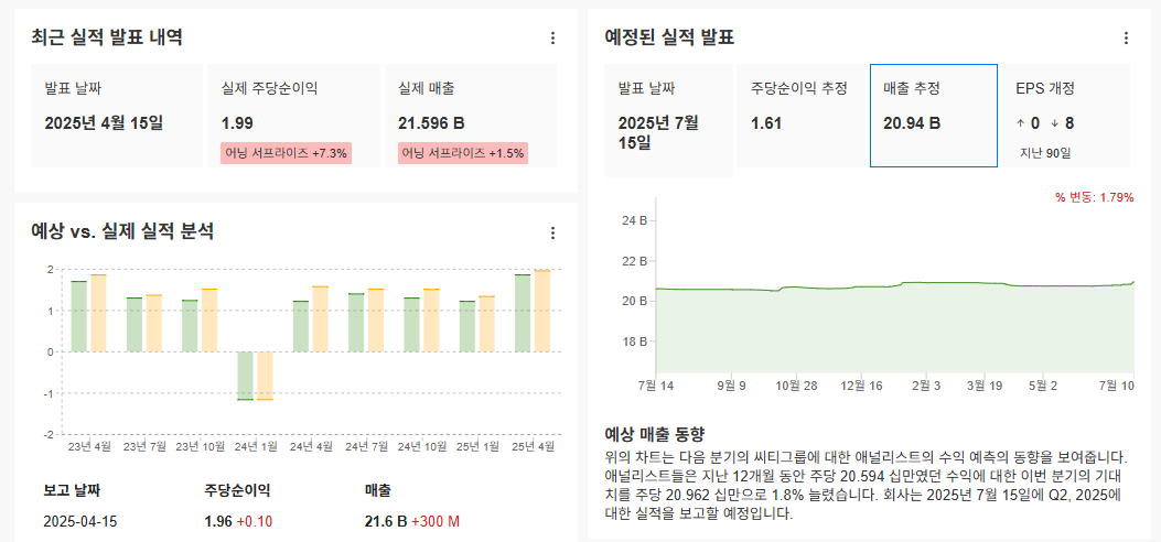 InvestingPro - 씨티 - 예상실적