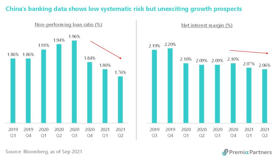 표 3. 중국 은행산업 데이터, 시스템 리스크는 줄어들고 있으나, 성장 추세는 부진