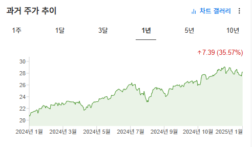 InvestingPro - SPYG - 주가