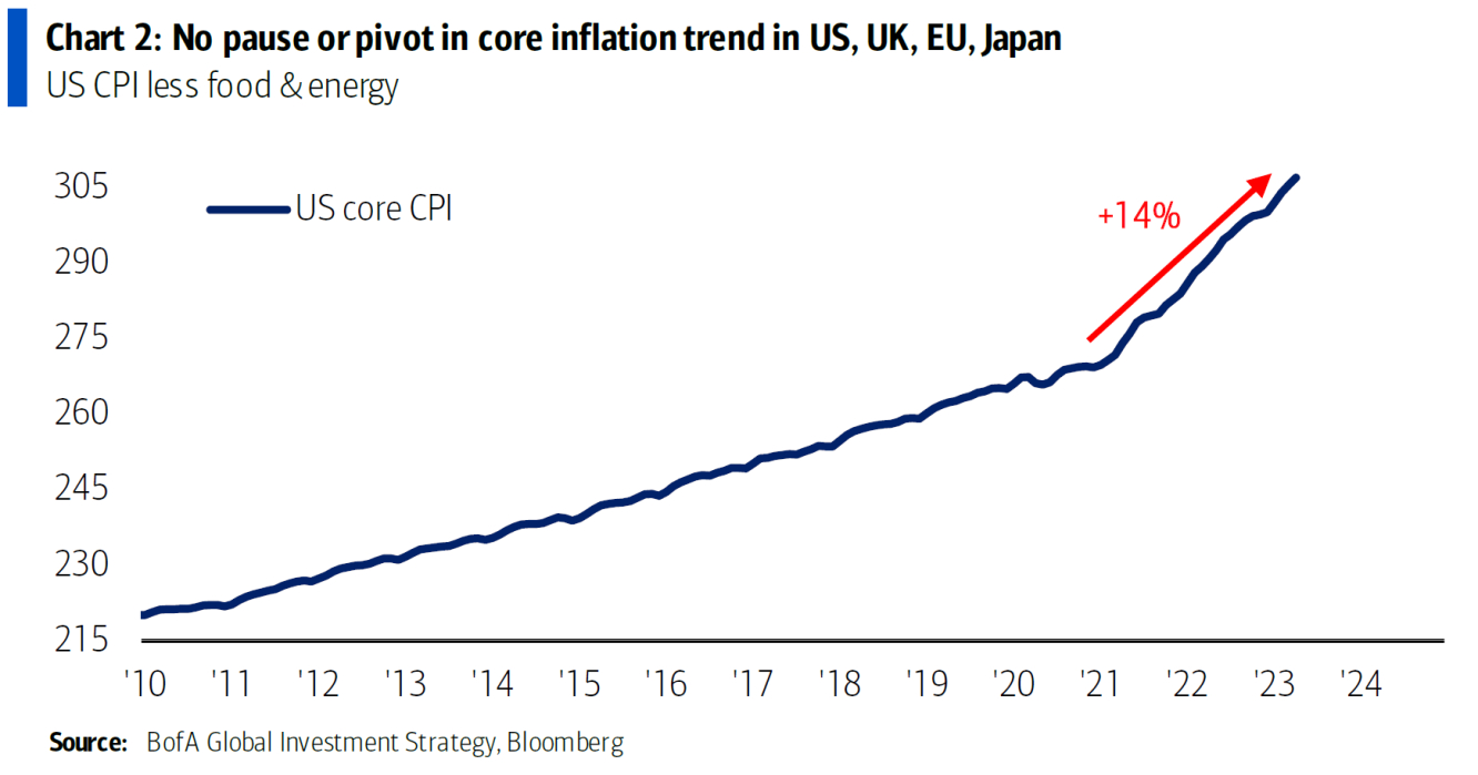 Fig 6. US, UK, EU, 일본 근원 인플레이션에 정지나 피봇이 없는 상황