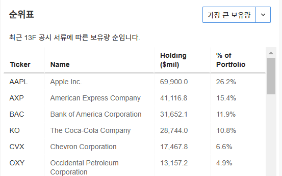 InvestingPro - 워런버핏 - 보유종목순위