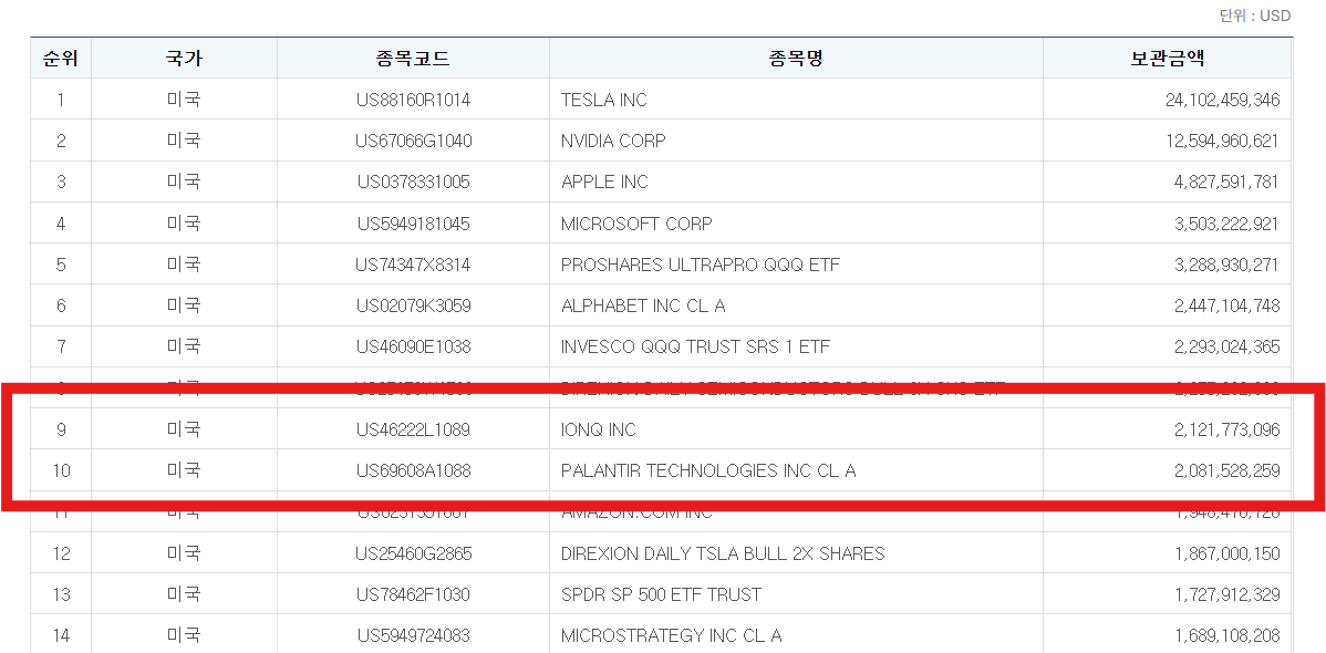 한국 투자자 주식 보유 순위