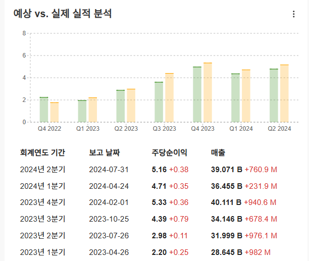 InvestingPro - 메타 - 과거 실적