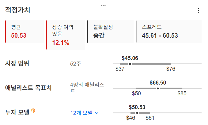 InvestingPro - 램버스 - 적정가치